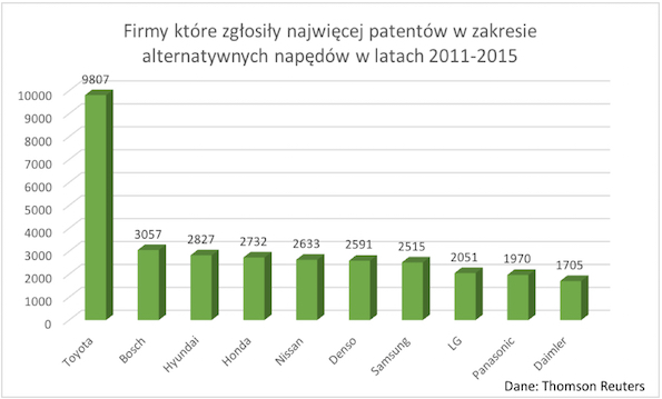 firmy ktore zglosily najwiecej patentow