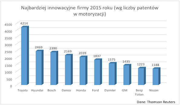 najbardziej innowacyjne firmy 2015