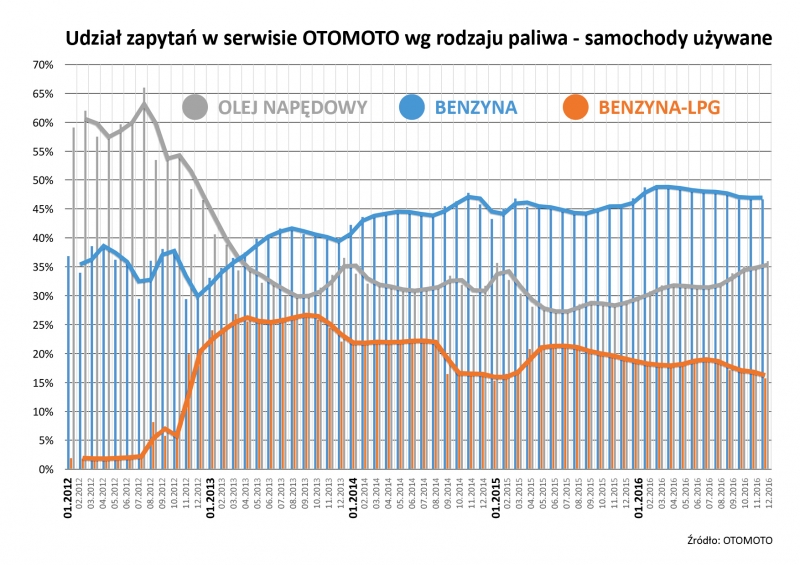 źródło: OTOMOTO