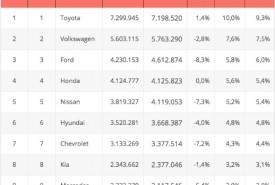Najpopularniejsze marki motoryzacyjne na świecie 1-10.2019 -Focus2Move