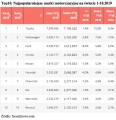Najpopularniejsze marki motoryzacyjne na świecie 1-10.2019 -Focus2Move
